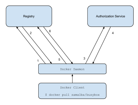 Docker Pull Authentication Required